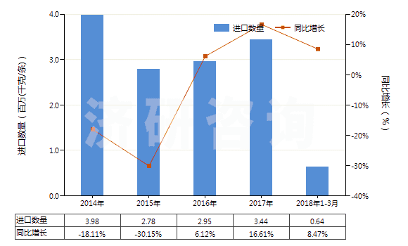 2014-2018年3月中國航空器用新的充氣橡膠輪胎(HS40113000)進口量及增速統(tǒng)計